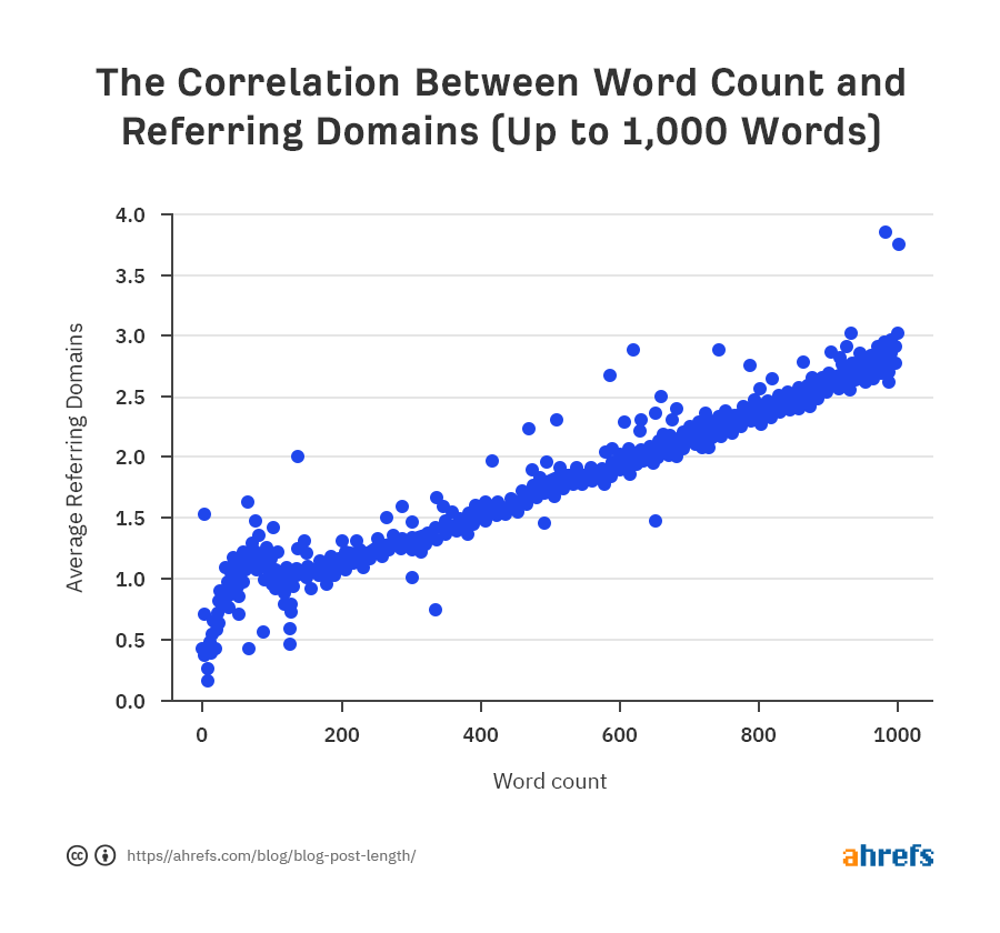 Ahrefs -correlation-between-word-count-and-referring-domains