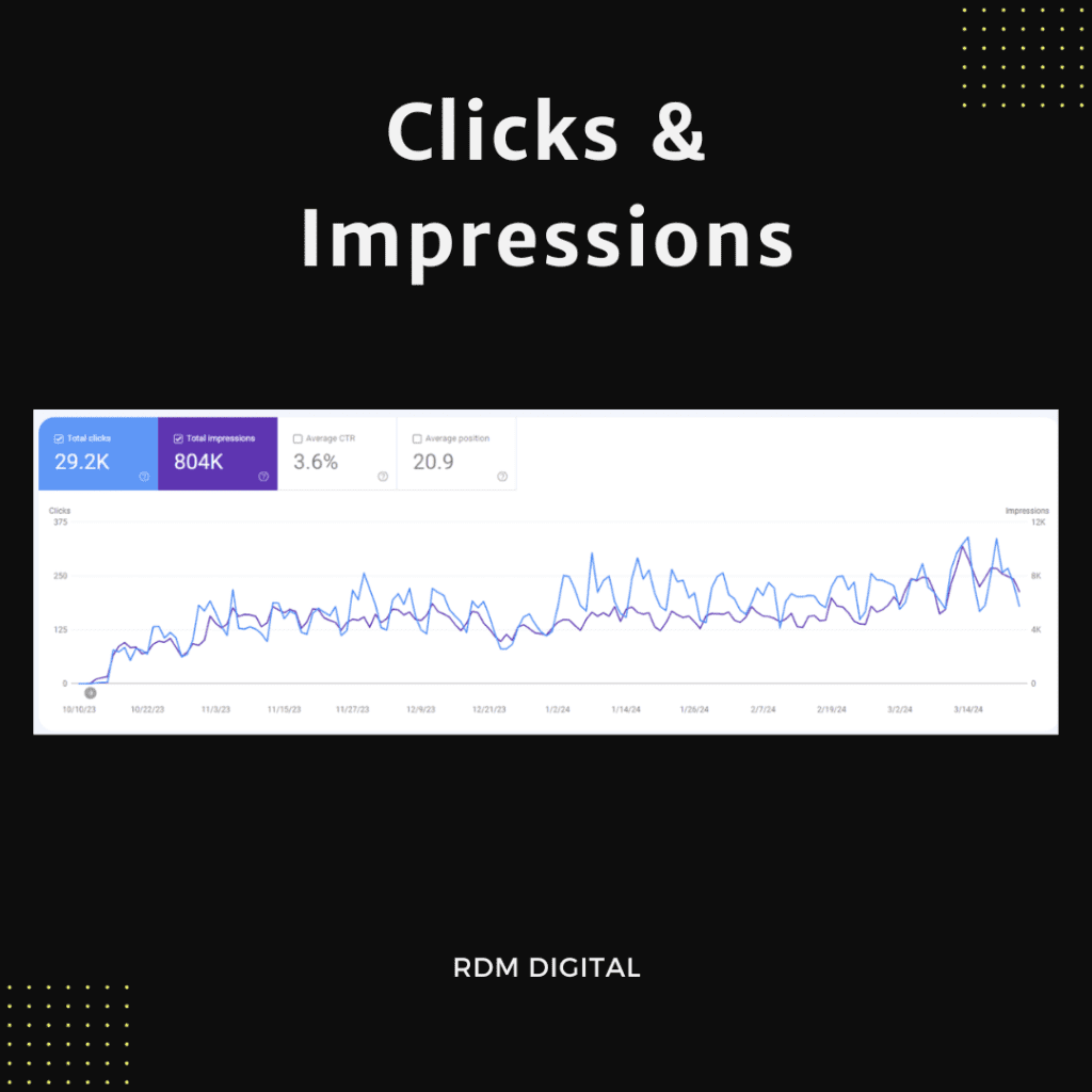 Clicks and impressions graph